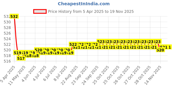 moglix.com Kozdiko 2 Pcs Memory Foam Grey Car Vastra Neck Rest Cushion Set for Tata Safari, koz_5380 kozdiko Price History Graph from 5 Apr 2025 to 18 Nov 2025