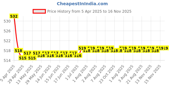moglix.com Kozdiko 2 Pcs Memory Foam Grey Car Vastra Neck Rest Cushion Set for Tata Zest, koz_5453 kozdiko Price History Graph from 5 Apr 2025 to 16 Nov 2025