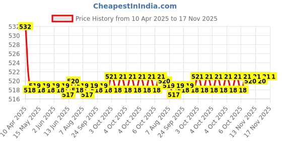 moglix.com Kozdiko 2 Pcs Memory Foam Grey Car Vastra Neck Rest Cushion Set for Toyota Qualis, koz_5367 kozdiko Price History Graph from 10 Apr 2025 to 17 Nov 2025