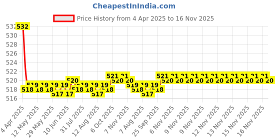 moglix.com Kozdiko 2 Pcs Memory Foam Grey Car Vastra Neck Rest Cushion Set for Volkswagen Polo, koz_5361 kozdiko Price History Graph from 4 Apr 2025 to 16 Nov 2025