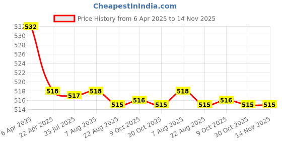 moglix.com Kozdiko 2 Pcs Memory Foam Grey Car Vastra Neck Rest Cushion Set for WagonR Stingray, koz_5439 kozdiko Price History Graph from 6 Apr 2025 to 14 Nov 2025