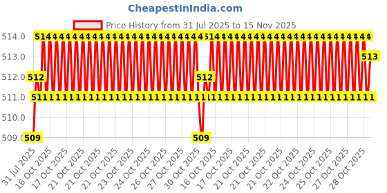 moglix.com Kozdiko 2 Pcs Memory Foam Grey Luxurious Neck Rest Cushion Pillow Set for Chevrolet Cruze kozdiko Price History Graph from 31 Jul 2025 to 15 Nov 2025