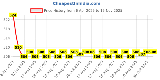 moglix.com Kozdiko 2 Pcs Memory Foam Grey Luxurious Neck Rest Cushion Pillow Set for Chevrolet Matiz kozdiko Price History Graph from 6 Apr 2025 to 15 Nov 2025