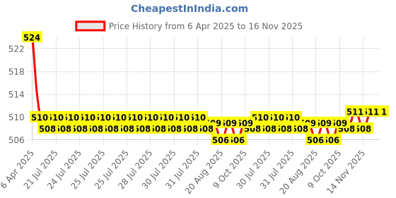moglix.com Kozdiko 2 Pcs Memory Foam Grey Luxurious Neck Rest Cushion Pillow Set for Datsun Redi Go kozdiko Price History Graph from 6 Apr 2025 to 16 Nov 2025