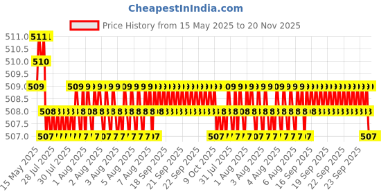 moglix.com Kozdiko 2 Pcs Memory Foam Grey Luxurious Neck Rest Cushion Pillow Set for Fiat Abarth kozdiko Price History Graph from 15 May 2025 to 20 Nov 2025