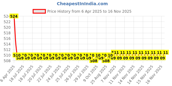moglix.com Kozdiko 2 Pcs Memory Foam Grey Luxurious Neck Rest Cushion Pillow Set for Ford Endeavour kozdiko Price History Graph from 6 Apr 2025 to 15 Nov 2025