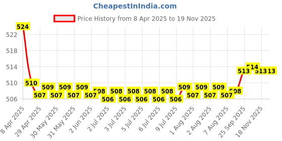 moglix.com Kozdiko 2 Pcs Memory Foam Grey Luxurious Neck Rest Cushion Pillow Set for Honda Accord kozdiko Price History Graph from 8 Apr 2025 to 18 Nov 2025