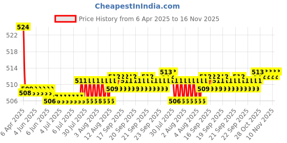 moglix.com Kozdiko 2 Pcs Memory Foam Grey Luxurious Neck Rest Cushion Pillow Set for Honda BRV kozdiko Price History Graph from 6 Apr 2025 to 15 Nov 2025
