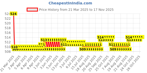 moglix.com Kozdiko 2 Pcs Memory Foam Grey Luxurious Neck Rest Cushion Pillow Set for Hyundai i20 kozdiko Price History Graph from 21 Mar 2025 to 16 Nov 2025