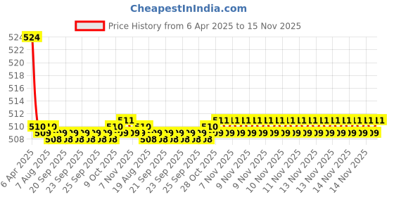 moglix.com Kozdiko 2 Pcs Memory Foam Grey Luxurious Neck Rest Cushion Pillow Set for Hyundai Sonata kozdiko Price History Graph from 6 Apr 2025 to 14 Nov 2025