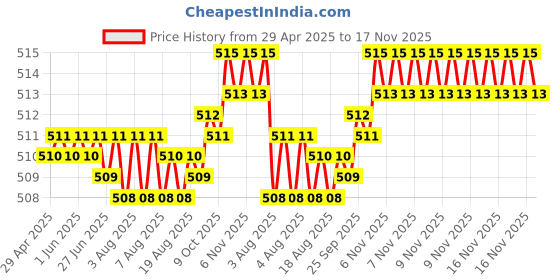 moglix.com Kozdiko 2 Pcs Memory Foam Grey Luxurious Neck Rest Cushion Pillow Set for Mahindra Bolero XL kozdiko Price History Graph from 29 Apr 2025 to 16 Nov 2025