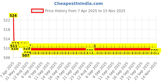 moglix.com Kozdiko 2 Pcs Memory Foam Grey Luxurious Neck Rest Cushion Pillow Set for Mahindra marazzo kozdiko Price History Graph from 7 Apr 2025 to 14 Nov 2025