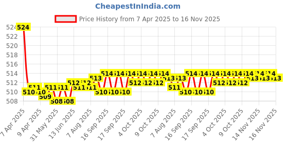 moglix.com Kozdiko 2 Pcs Memory Foam Grey Luxurious Neck Rest Cushion Pillow Set for Mahindra Nuvo Sport kozdiko Price History Graph from 7 Apr 2025 to 15 Nov 2025