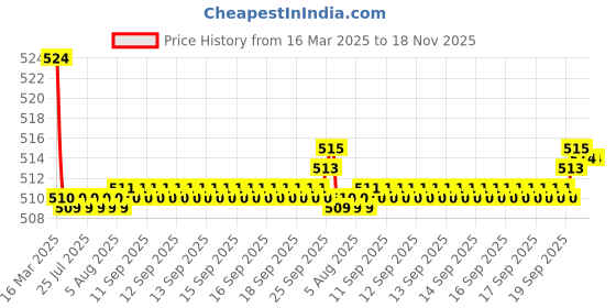 moglix.com Kozdiko 2 Pcs Memory Foam Grey Luxurious Neck Rest Cushion Pillow Set for Mahindra Scorpio Old kozdiko Price History Graph from 16 Mar 2025 to 17 Nov 2025