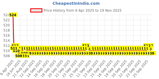 moglix.com Kozdiko 2 Pcs Memory Foam Grey Luxurious Neck Rest Cushion Pillow Set for Mahindra TUV 300 kozdiko Price History Graph from 6 Apr 2025 to 18 Nov 2025