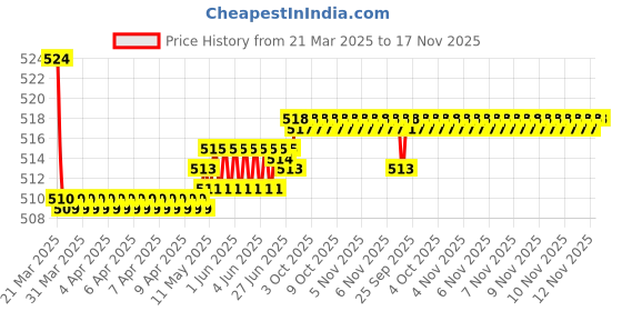 moglix.com Kozdiko 2 Pcs Memory Foam Grey Luxurious Neck Rest Cushion Pillow Set for Mahindra Xylo kozdiko Price History Graph from 21 Mar 2025 to 17 Nov 2025