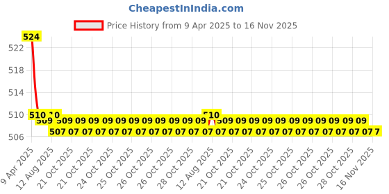 moglix.com Kozdiko 2 Pcs Memory Foam Grey Luxurious Neck Rest Cushion Pillow Set for Maruti Alto kozdiko Price History Graph from 9 Apr 2025 to 15 Nov 2025