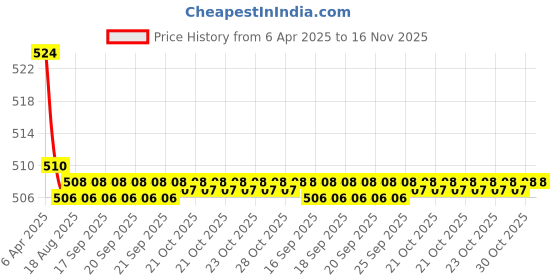 moglix.com Kozdiko 2 Pcs Memory Foam Grey Luxurious Neck Rest Cushion Pillow Set for Maruti Baleno kozdiko Price History Graph from 6 Apr 2025 to 16 Nov 2025