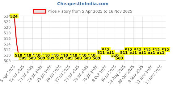 moglix.com Kozdiko 2 Pcs Memory Foam Grey Luxurious Neck Rest Cushion Pillow Set for Maruti Ciaz kozdiko Price History Graph from 5 Apr 2025 to 15 Nov 2025
