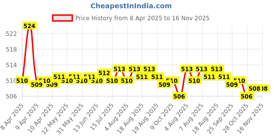 moglix.com Kozdiko 2 Pcs Memory Foam Grey Luxurious Neck Rest Cushion Pillow Set for Maruti S Cross kozdiko Price History Graph from 8 Apr 2025 to 16 Nov 2025