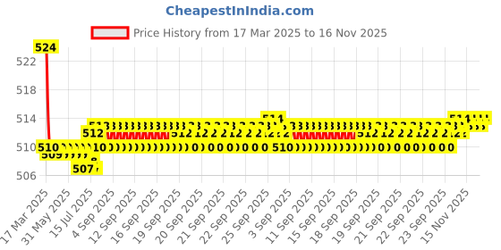 moglix.com Kozdiko 2 Pcs Memory Foam Grey Luxurious Neck Rest Cushion Pillow Set for Maruti Suzuki Ciaz Facelift 2018-Present kozdiko Price History Graph from 17 Mar 2025 to 15 Nov 2025