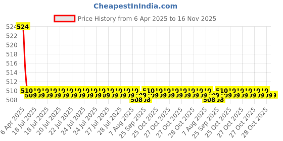 moglix.com Kozdiko 2 Pcs Memory Foam Grey Luxurious Neck Rest Cushion Pillow Set for Maruti Suzuki S-Presso kozdiko Price History Graph from 6 Apr 2025 to 15 Nov 2025