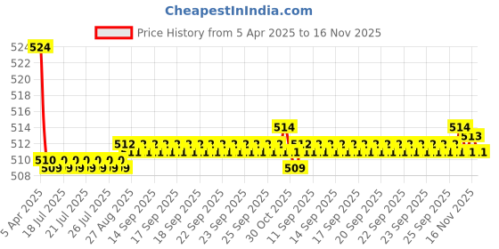 moglix.com Kozdiko 2 Pcs Memory Foam Grey Luxurious Neck Rest Cushion Pillow Set for Maruti Zen Estilo kozdiko Price History Graph from 5 Apr 2025 to 16 Nov 2025
