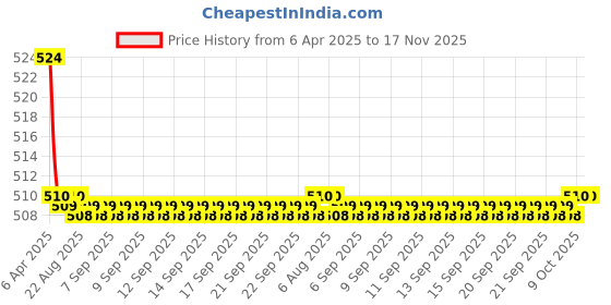 moglix.com Kozdiko 2 Pcs Memory Foam Grey Luxurious Neck Rest Cushion Pillow Set for Mercedes Benz CLA kozdiko Price History Graph from 6 Apr 2025 to 16 Nov 2025