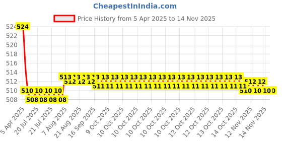 moglix.com Kozdiko 2 Pcs Memory Foam Grey Luxurious Neck Rest Cushion Pillow Set for Mercedes Benz SLK kozdiko Price History Graph from 5 Apr 2025 to 13 Nov 2025