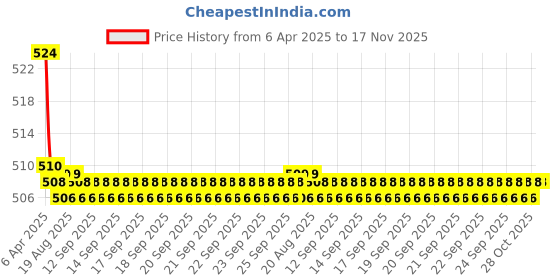 moglix.com Kozdiko 2 Pcs Memory Foam Grey Luxurious Neck Rest Cushion Pillow Set for Mitsubishi Montero kozdiko Price History Graph from 6 Apr 2025 to 16 Nov 2025