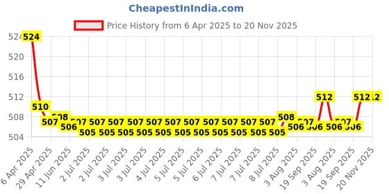 moglix.com Kozdiko 2 Pcs Memory Foam Grey Luxurious Neck Rest Cushion Pillow Set for Renault Fluence kozdiko Price History Graph from 6 Apr 2025 to 20 Nov 2025