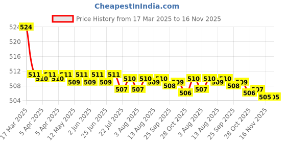 moglix.com Kozdiko 2 Pcs Memory Foam Grey Luxurious Neck Rest Cushion Pillow Set for Renault Koleos kozdiko Price History Graph from 17 Mar 2025 to 16 Nov 2025