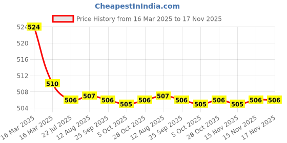 moglix.com Kozdiko 2 Pcs Memory Foam Grey Luxurious Neck Rest Cushion Pillow Set for Renault Pulse kozdiko Price History Graph from 16 Mar 2025 to 17 Nov 2025