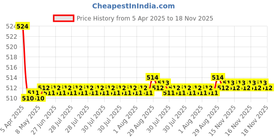 moglix.com Kozdiko 2 Pcs Memory Foam Grey Luxurious Neck Rest Cushion Pillow Set for Skoda Superb kozdiko Price History Graph from 5 Apr 2025 to 18 Nov 2025