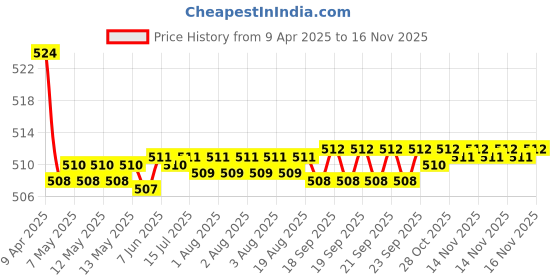 moglix.com Kozdiko 2 Pcs Memory Foam Grey Luxurious Neck Rest Cushion Pillow Set for Tata Altroz kozdiko Price History Graph from 9 Apr 2025 to 14 Nov 2025