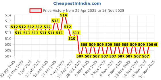 moglix.com Kozdiko 2 Pcs Memory Foam Grey Luxurious Neck Rest Cushion Pillow Set for Tata Safari Dicor kozdiko Price History Graph from 29 Apr 2025 to 16 Nov 2025