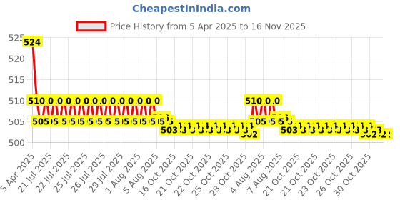 moglix.com Kozdiko 2 Pcs Memory Foam Grey Luxurious Neck Rest Cushion Pillow Set for Tata Safari Strome kozdiko Price History Graph from 5 Apr 2025 to 15 Nov 2025
