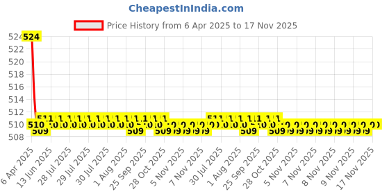 moglix.com Kozdiko 2 Pcs Memory Foam Grey Luxurious Neck Rest Cushion Pillow Set for Volkswagen Cross Polo kozdiko Price History Graph from 6 Apr 2025 to 17 Nov 2025