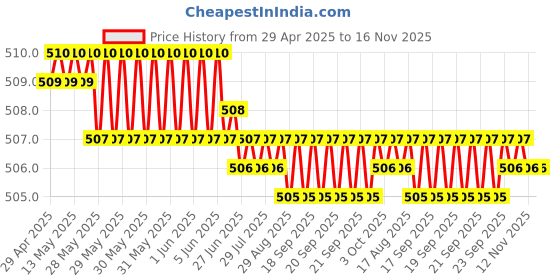moglix.com Kozdiko 2 Pcs Memory Foam Grey Luxurious Neck Rest Cushion Pillow Set for Volkswagen Polo Exquisite kozdiko Price History Graph from 29 Apr 2025 to 16 Nov 2025