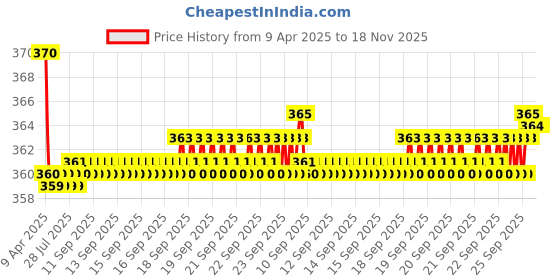 moglix.com Kozdiko 2 Pcs Memory Foam Grey Neck Rest Cushion Pillow Set for Audi A3 kozdiko Price History Graph from 9 Apr 2025 to 18 Nov 2025