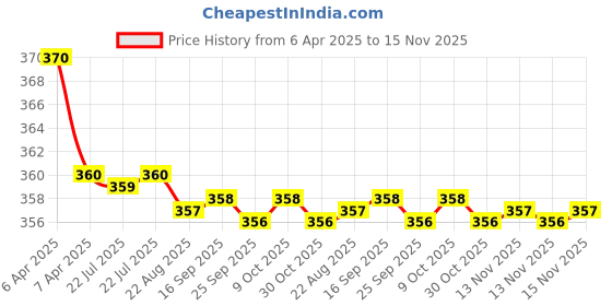 moglix.com Kozdiko 2 Pcs Memory Foam Grey Neck Rest Cushion Pillow Set for Audi A5 kozdiko Price History Graph from 6 Apr 2025 to 15 Nov 2025
