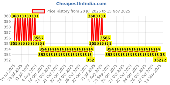 moglix.com Kozdiko 2 Pcs Memory Foam Grey Neck Rest Cushion Pillow Set for Audi Q3 kozdiko Price History Graph from 20 Jul 2025 to 15 Nov 2025