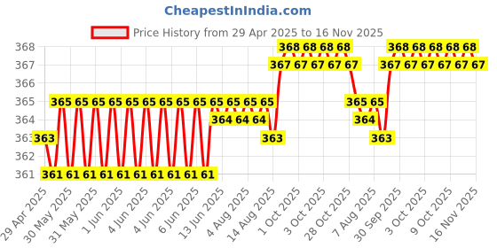 moglix.com Kozdiko 2 Pcs Memory Foam Grey Neck Rest Cushion Pillow Set for Audi Q5 kozdiko Price History Graph from 29 Apr 2025 to 16 Nov 2025