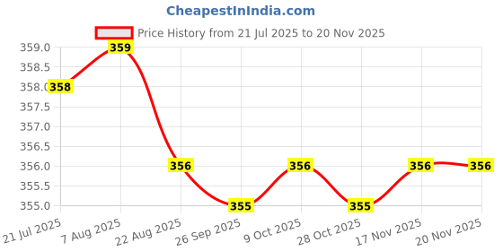 moglix.com Kozdiko 2 Pcs Memory Foam Grey Neck Rest Cushion Pillow Set for BMW 1 Series kozdiko Price History Graph from 21 Jul 2025 to 18 Nov 2025