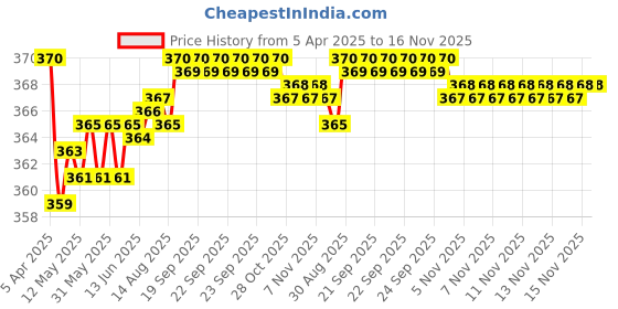 moglix.com Kozdiko 2 Pcs Memory Foam Grey Neck Rest Cushion Pillow Set for BMW 7 Series kozdiko Price History Graph from 5 Apr 2025 to 16 Nov 2025