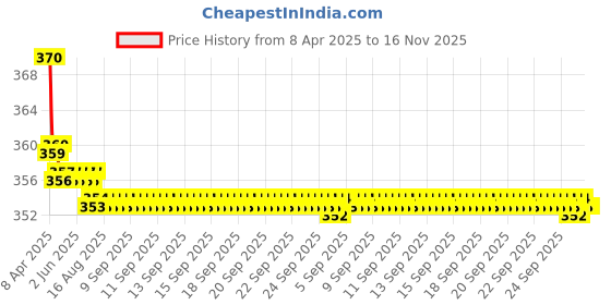 moglix.com Kozdiko 2 Pcs Memory Foam Grey Neck Rest Cushion Pillow Set for Chevrolet Captiva kozdiko Price History Graph from 8 Apr 2025 to 16 Nov 2025