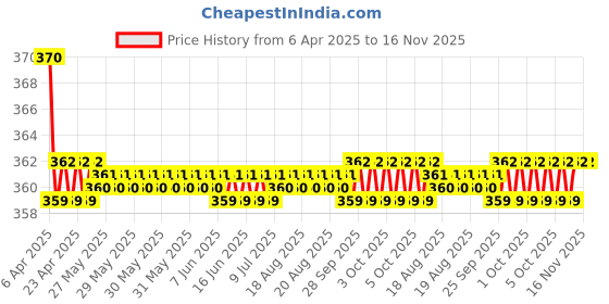 moglix.com Kozdiko 2 Pcs Memory Foam Grey Neck Rest Cushion Pillow Set for Fiat Grand Punto kozdiko Price History Graph from 6 Apr 2025 to 16 Nov 2025