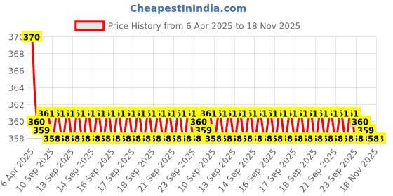 moglix.com Kozdiko 2 Pcs Memory Foam Grey Neck Rest Cushion Pillow Set for Ford Endeavour kozdiko Price History Graph from 6 Apr 2025 to 18 Nov 2025