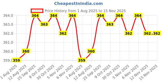moglix.com Kozdiko 2 Pcs Memory Foam Grey Neck Rest Cushion Pillow Set for Ford Fiesta Classic kozdiko Price History Graph from 1 Aug 2025 to 14 Nov 2025