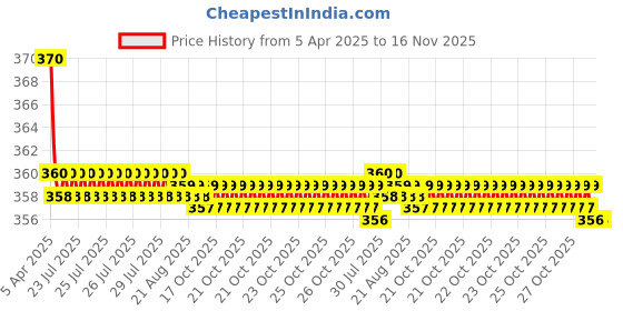 moglix.com Kozdiko 2 Pcs Memory Foam Grey Neck Rest Cushion Pillow Set for ICML Rhino kozdiko Price History Graph from 5 Apr 2025 to 15 Nov 2025